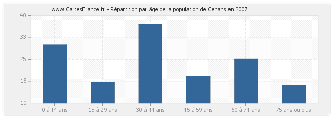 Répartition par âge de la population de Cenans en 2007