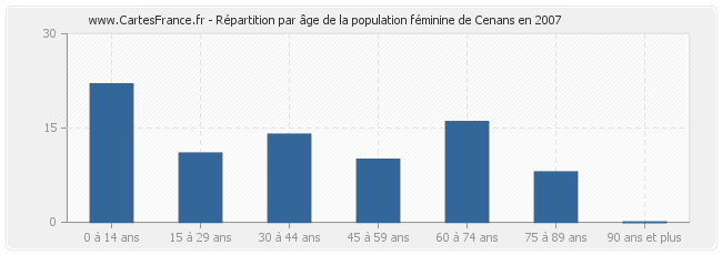 Répartition par âge de la population féminine de Cenans en 2007