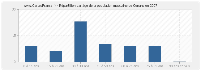 Répartition par âge de la population masculine de Cenans en 2007
