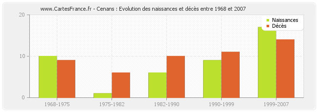 Cenans : Evolution des naissances et décès entre 1968 et 2007