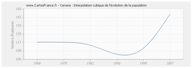 Cenans : Interpolation cubique de l'évolution de la population