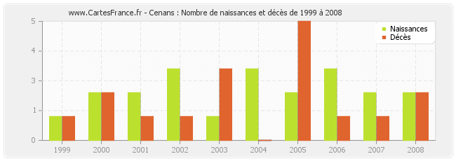 Cenans : Nombre de naissances et décès de 1999 à 2008