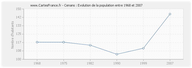 Population Cenans