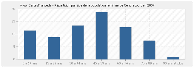 Répartition par âge de la population féminine de Cendrecourt en 2007