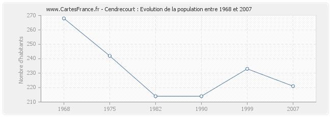 Population Cendrecourt