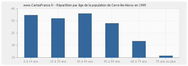 Répartition par âge de la population de Cerre-lès-Noroy en 1999