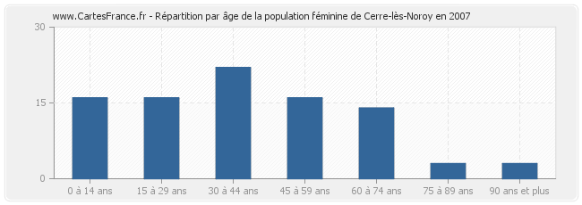 Répartition par âge de la population féminine de Cerre-lès-Noroy en 2007