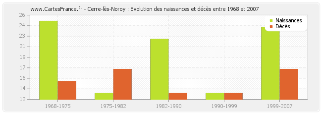 Cerre-lès-Noroy : Evolution des naissances et décès entre 1968 et 2007
