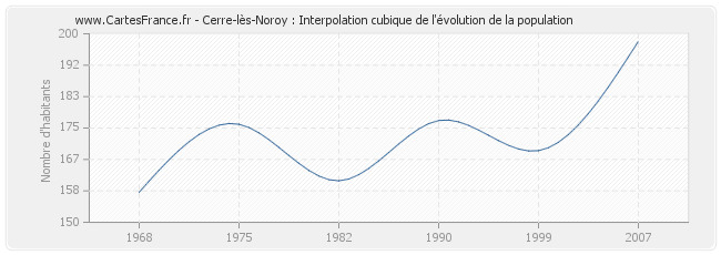 Cerre-lès-Noroy : Interpolation cubique de l'évolution de la population