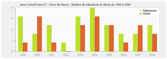 Cerre-lès-Noroy : Nombre de naissances et décès de 1999 à 2008