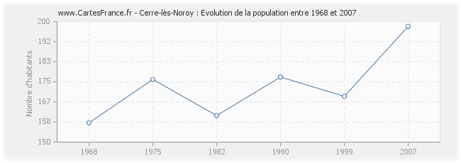 Population Cerre-lès-Noroy
