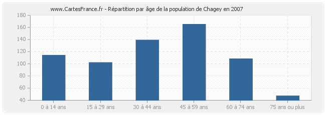 Répartition par âge de la population de Chagey en 2007