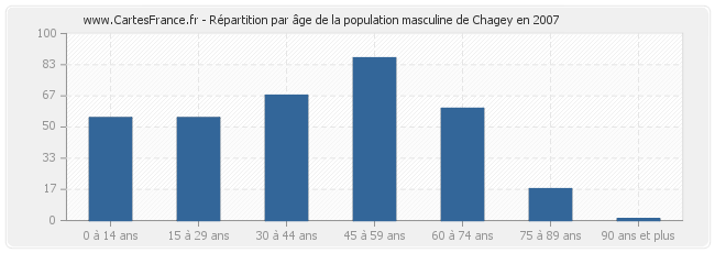Répartition par âge de la population masculine de Chagey en 2007