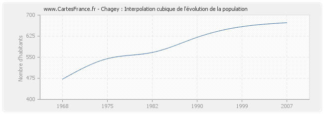 Chagey : Interpolation cubique de l'évolution de la population