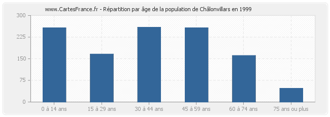Répartition par âge de la population de Châlonvillars en 1999