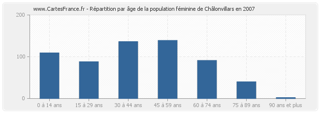 Répartition par âge de la population féminine de Châlonvillars en 2007