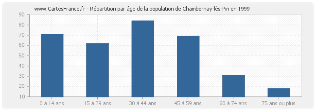 Répartition par âge de la population de Chambornay-lès-Pin en 1999