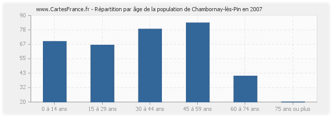 Répartition par âge de la population de Chambornay-lès-Pin en 2007