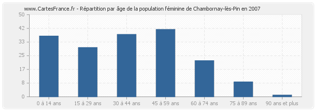 Répartition par âge de la population féminine de Chambornay-lès-Pin en 2007