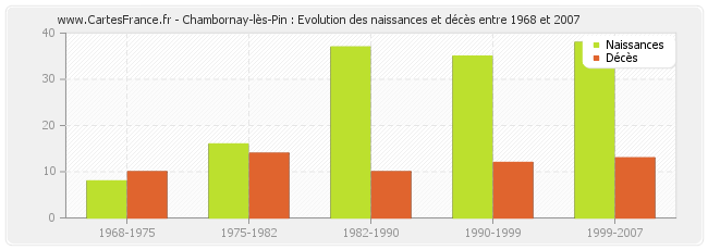 Chambornay-lès-Pin : Evolution des naissances et décès entre 1968 et 2007