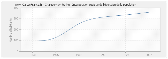 Chambornay-lès-Pin : Interpolation cubique de l'évolution de la population