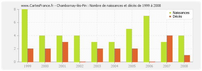 Chambornay-lès-Pin : Nombre de naissances et décès de 1999 à 2008