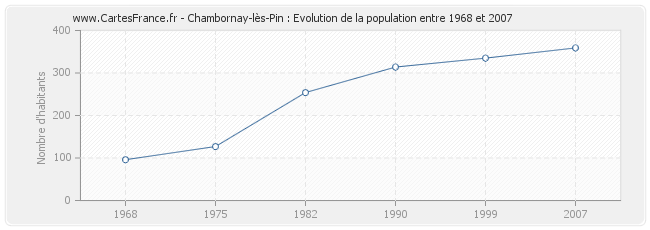 Population Chambornay-lès-Pin