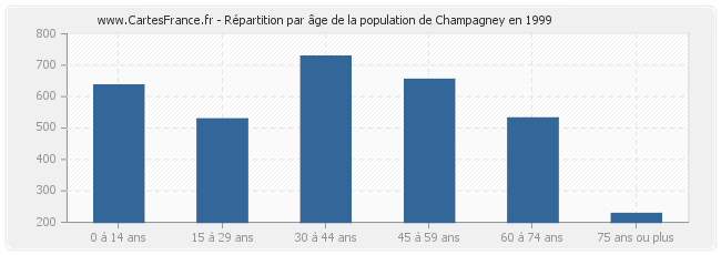 Répartition par âge de la population de Champagney en 1999