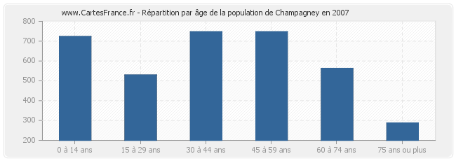 Répartition par âge de la population de Champagney en 2007