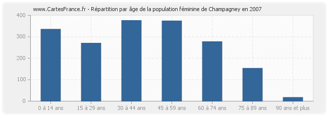 Répartition par âge de la population féminine de Champagney en 2007