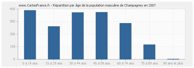 Répartition par âge de la population masculine de Champagney en 2007