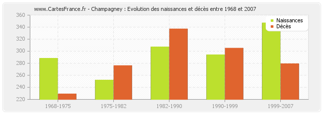 Champagney : Evolution des naissances et décès entre 1968 et 2007