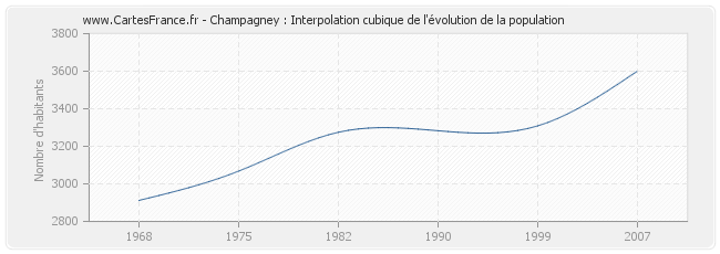 Champagney : Interpolation cubique de l'évolution de la population