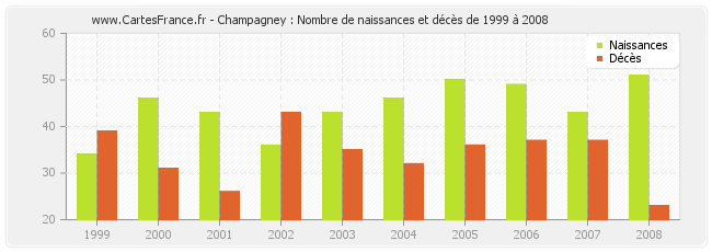 Champagney : Nombre de naissances et décès de 1999 à 2008