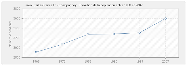 Population Champagney