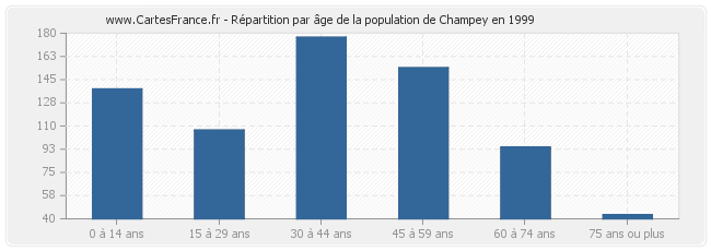 Répartition par âge de la population de Champey en 1999