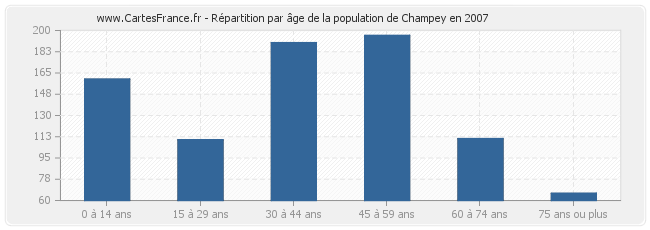Répartition par âge de la population de Champey en 2007