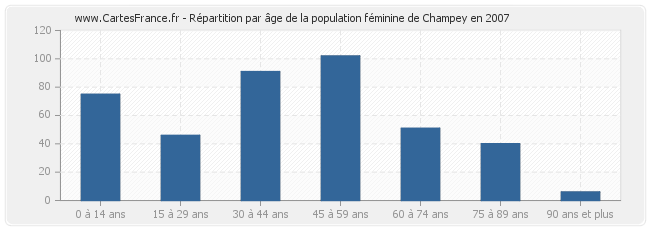 Répartition par âge de la population féminine de Champey en 2007
