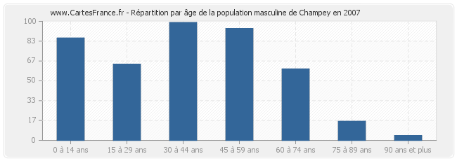 Répartition par âge de la population masculine de Champey en 2007