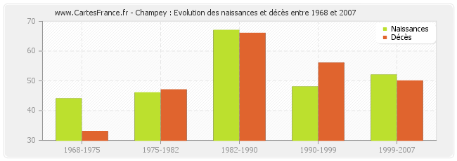 Champey : Evolution des naissances et décès entre 1968 et 2007