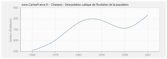 Champey : Interpolation cubique de l'évolution de la population