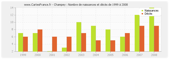 Champey : Nombre de naissances et décès de 1999 à 2008