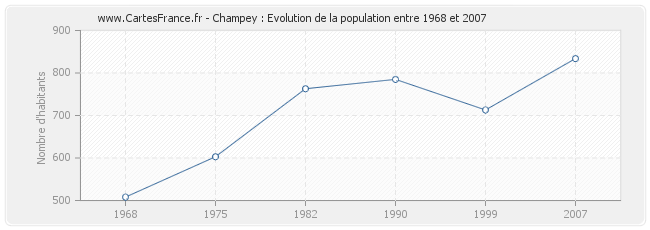 Population Champey