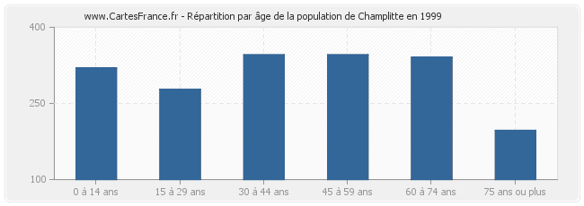 Répartition par âge de la population de Champlitte en 1999