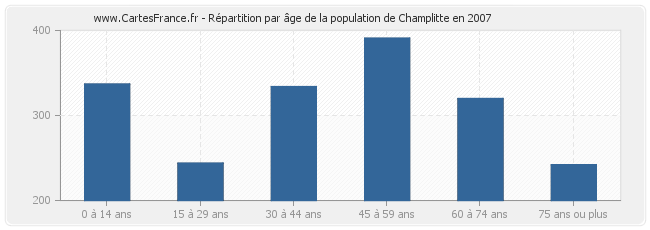 Répartition par âge de la population de Champlitte en 2007