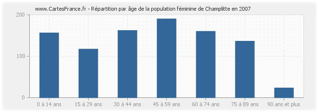 Répartition par âge de la population féminine de Champlitte en 2007