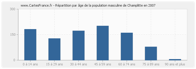 Répartition par âge de la population masculine de Champlitte en 2007