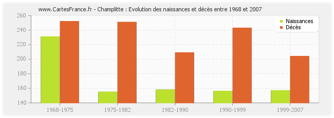 Champlitte : Evolution des naissances et décès entre 1968 et 2007