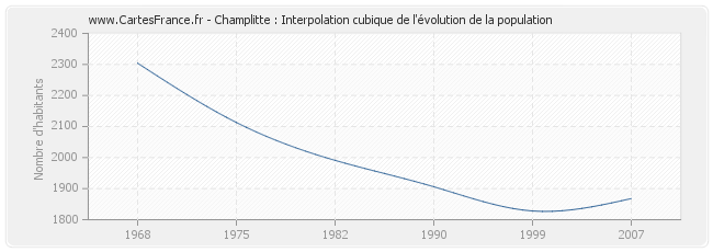 Champlitte : Interpolation cubique de l'évolution de la population