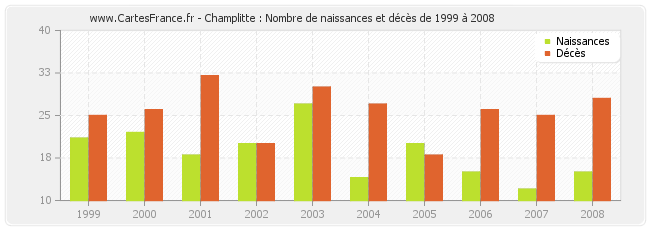 Champlitte : Nombre de naissances et décès de 1999 à 2008